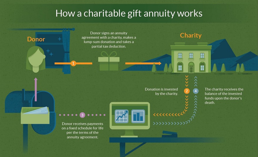 Charitable Gift Annuities: Get Paid to Give